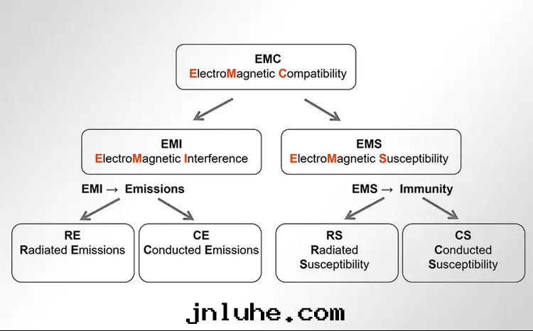 EMC是(shì)什(shén)麼(me)，EMC来(lái)源和(hé)設計(jì)